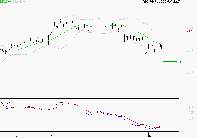 TECHNIP ENERGIES NV : Attendre un test du support