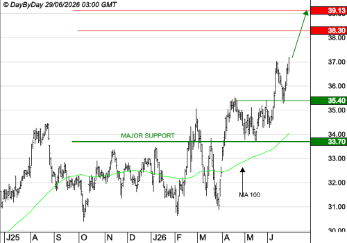 KLEPIERRE : Les cours progressent toujours