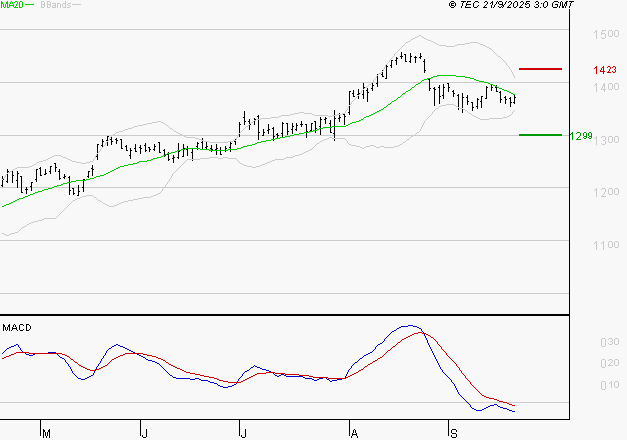 ORANGE : La tendance baissière peut reprendre