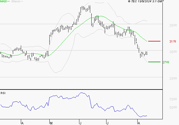 IMERYS : Surveiller le comportement des cours sur les supports