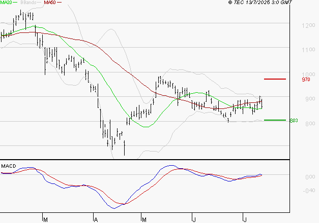 STELLANTIS (Paris) : Opportunité technique