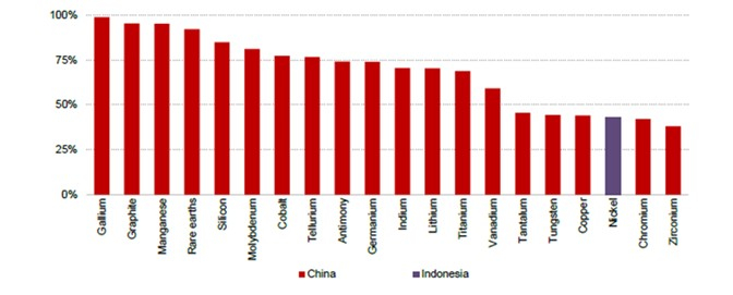 Source : AIE, Global Critical Minerals Outlook 2025.