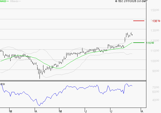 LEGRAND : Les résistances sont proches