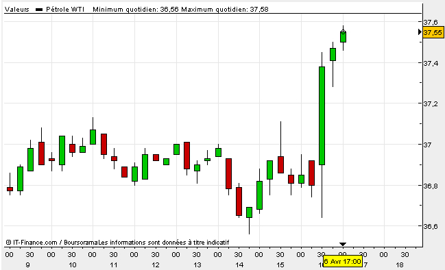 Les cours du pétrole (ici : WTI) ont bondi mercredi à 16h30, suite à la publication hebdomdaire des stocks de pétrole américains. Graphique : Boursorama.