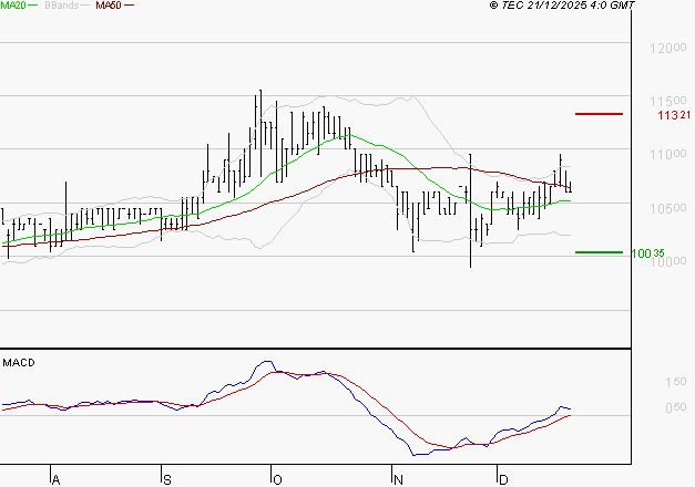 BAINS MER MONACO : Les signaux haussiers sont intacts