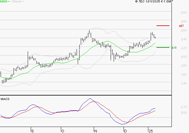 NOKIA : Le mouvement reste haussier