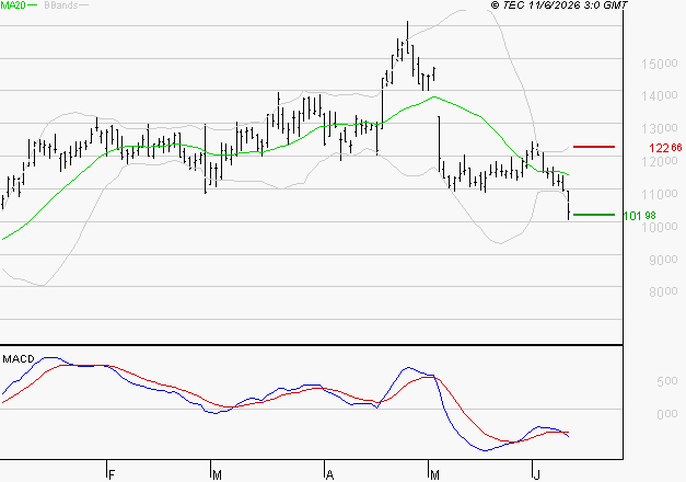 VIRIDIEN (ex CGG) : Sous les résistances, une consolidation est probable
