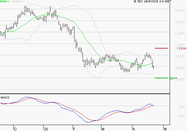 CAPGEMINI : Attendre un test du support