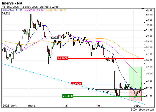Imerys : Vente du turbo CALL Société Générale C23WS (+13.64%) (C23WS)