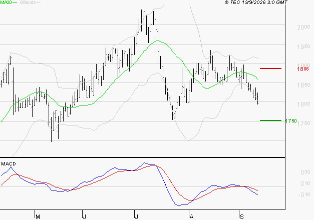LAGARDERE : Sous les résistances, une consolidation est probable