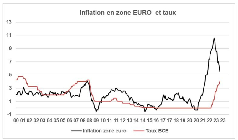 Source : Factset et Valquant Expertyse