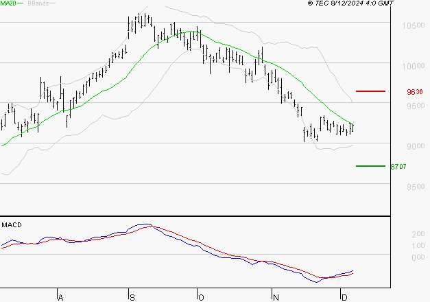SANOFI : Retour possible sur les supports