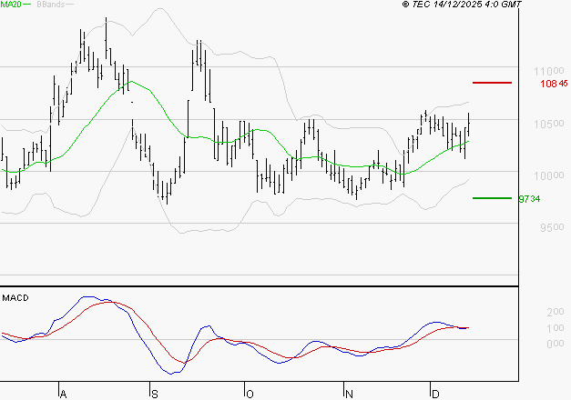 ALTAREA : Le mouvement reste haussier