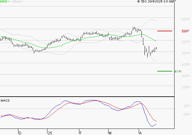 TOTALENERGIES : Sous les résistances, une consolidation est probable