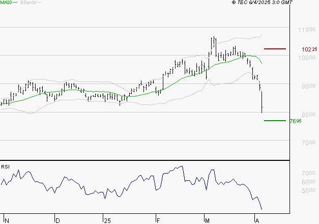COMPAGNIE DE SAINT GOBAIN SA : Baissier mais survendu