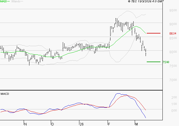WENDEL : La tendance baissière peut reprendre