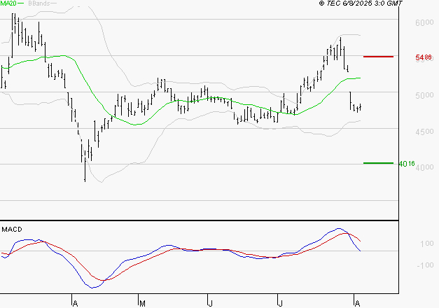ERAMET : Une consolidation vers les supports est probable