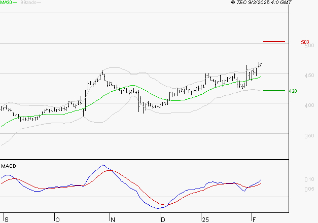 NOKIA : Le mouvement reste haussier