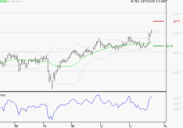 COVIVIO : Les résistances sont proches
