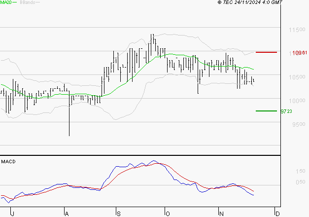 BAINS MER MONACO : Sous les résistances, une consolidation est probable