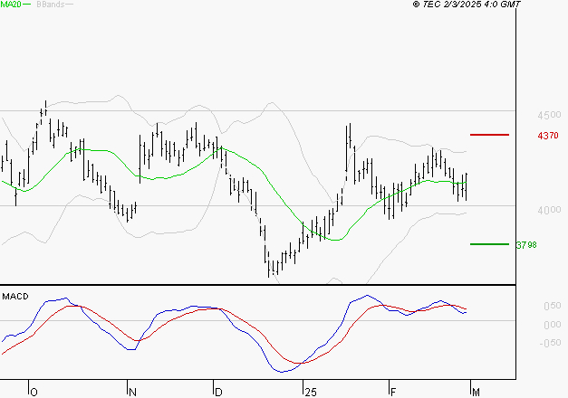 SCHLUMBERGER : L'indécision domine