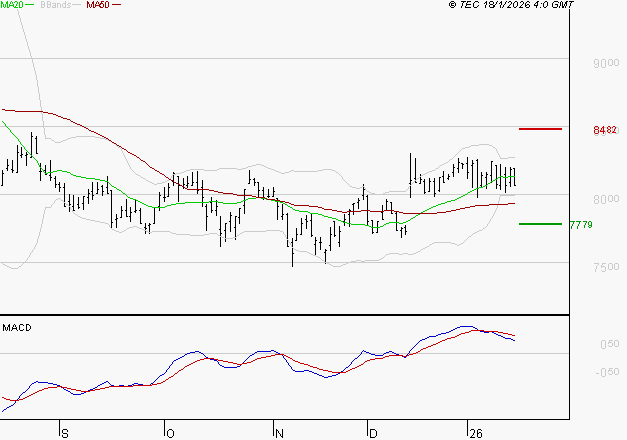 WENDEL : La consolidation peut se poursuivre