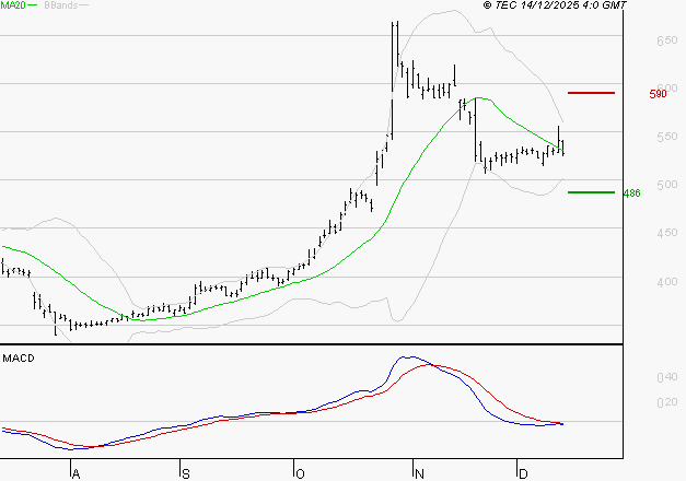 NOKIA : La tendance baissière peut reprendre