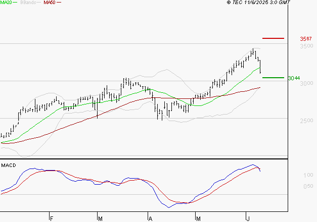 LISI : Une consolidation vers les supports est probable
