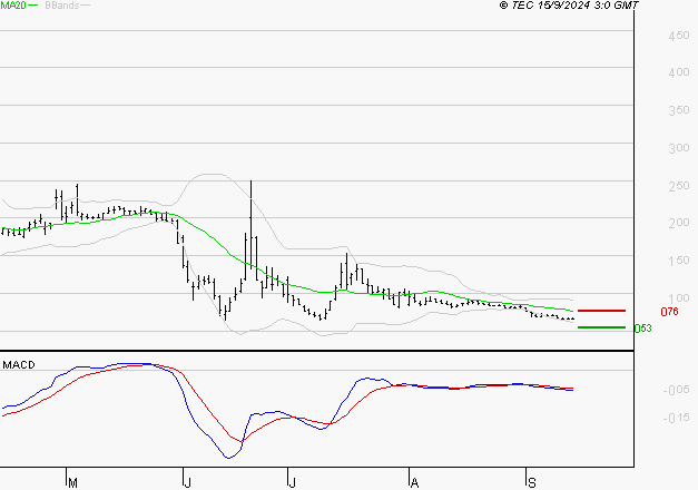 ATOS : Sous les résistances, une consolidation est probable