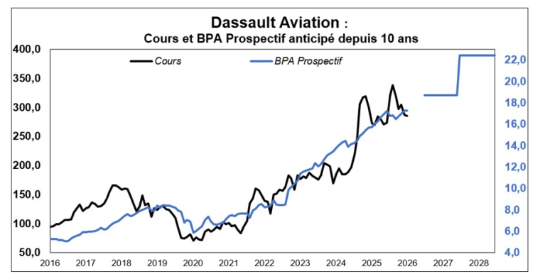 Source : Factset et Phiadvisor Valquant