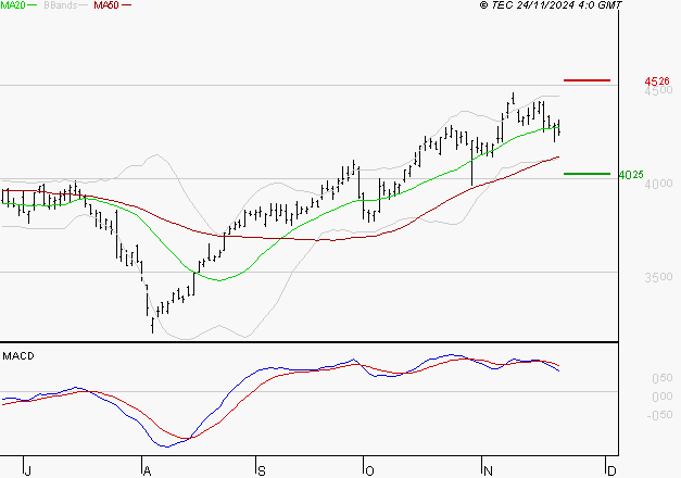 ACCOR SA : La situation technique est plutôt incertaine