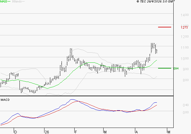 OVH GROUPE : Les signaux haussiers sont intacts
