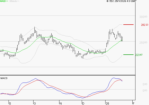THALES : L'indécision domine