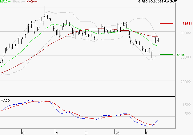 KERING : L'analyse ne suggère pas de baisse à moyen terme