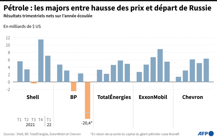 Résultats trimestriels nets des majors pétrolières sur l'année écoulée ( AFP / )
