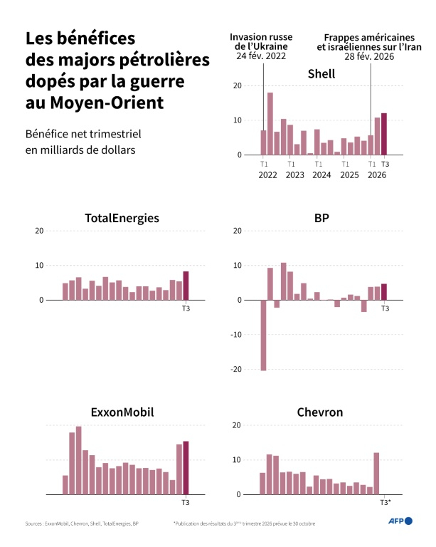Bénéfice trimestriel net des cinq principales entreprises pétrolières internationales, en hausse en 2026 avec la flambée des prix du pétrole causée par la guerre au Moyen-Orient ( AFP / Jonathan WALTER )