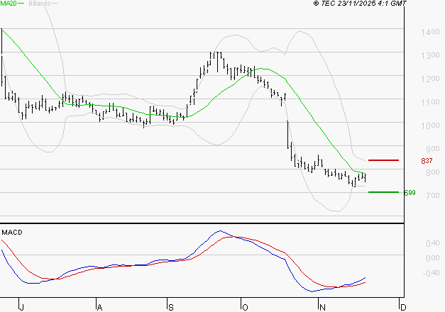 OVH GROUPE : Attendre un test du support