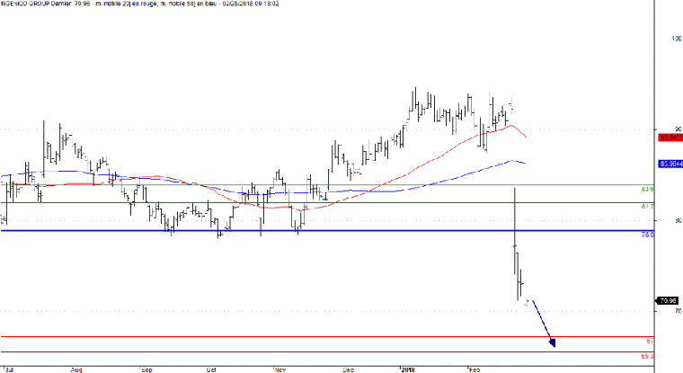 L'analyse technique d'Ingenico. (© Trading Central)