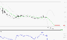WORLDLINE SA : Un rebond est probable depuis les supports