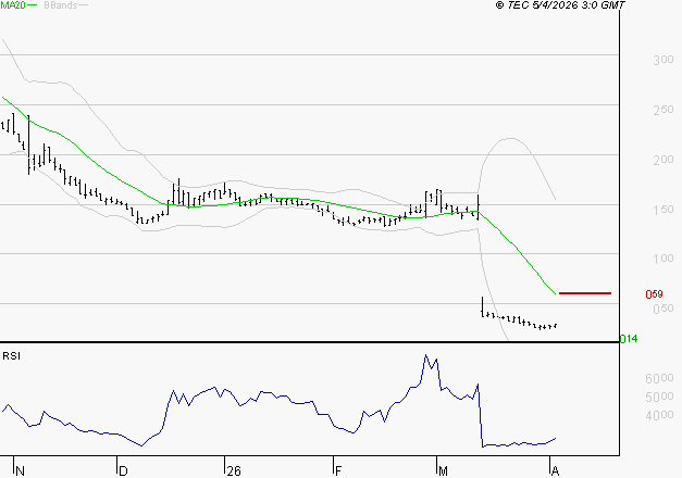 WORLDLINE SA : Un rebond est probable depuis les supports