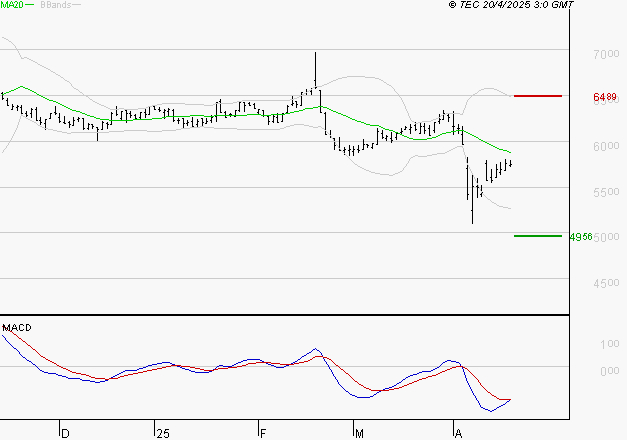 BIC : La tendance baissière peut reprendre