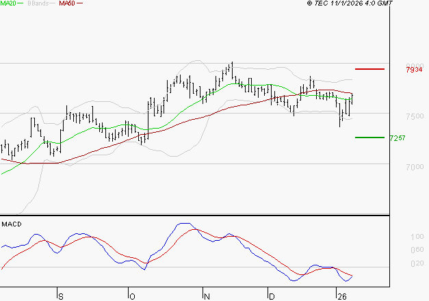 DANONE : Pas de signe d'amélioration