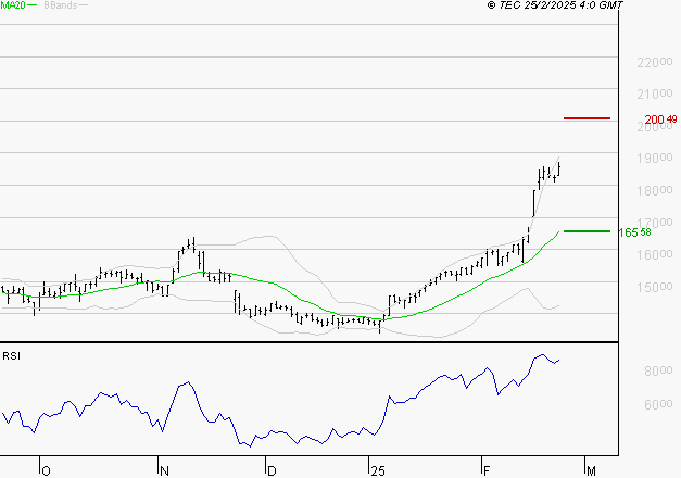 THALES : Risque de correction sous les résistances