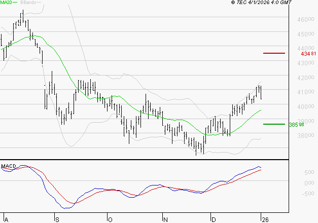 ID LOGISTICS GROUP : Les signaux haussiers sont intacts