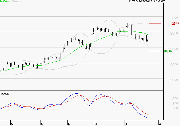 LDC : Sous les résistances, une consolidation est probable