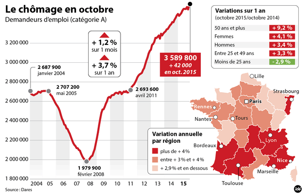 Le chômage en France en octobre 2015.