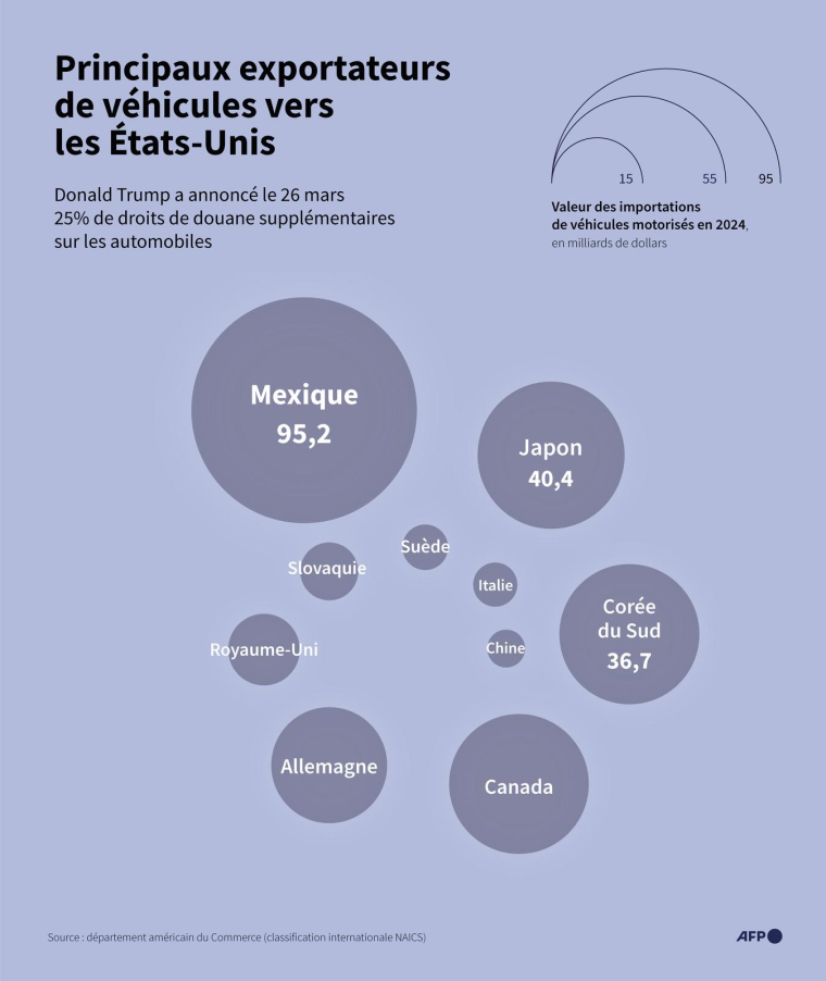 Les 10 principaux partenaires commerciaux des Etats-Unis pour les véhicules motorisés en termes de valeur des importations en 2024, selon le département américain du Commerce ( AFP / Jean-Michel CORNU )