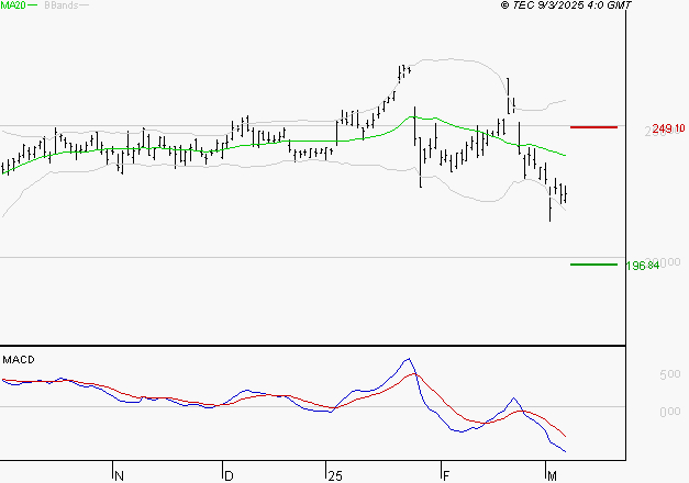 SCHNEIDER ELECTRIC SA : Sous les résistances, une consolidation est probable