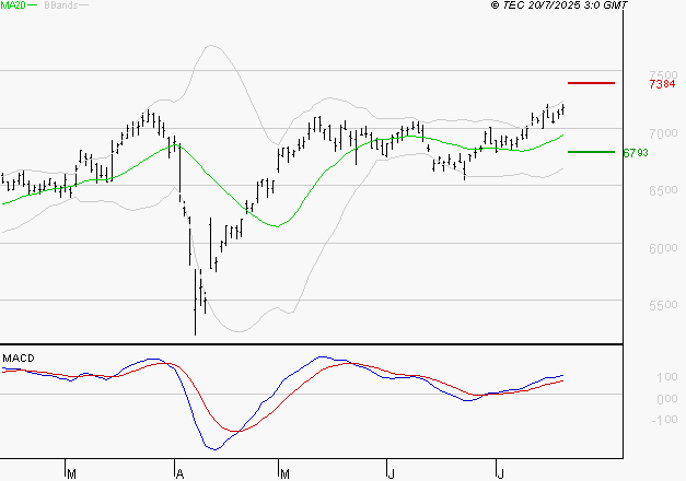 AMUNDI SA : Le mouvement reste haussier