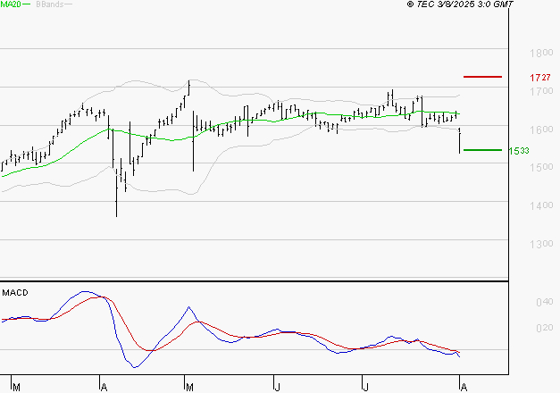 COFACE : Sous les résistances, une consolidation est probable
